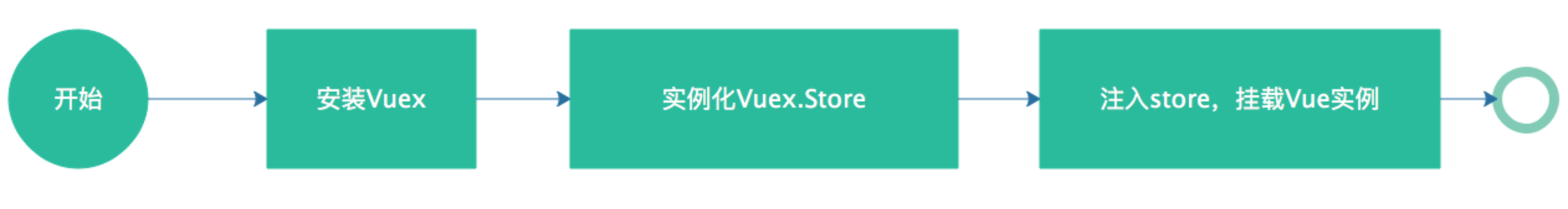 vuex最简单、最详细的入门文档以及vuex原理解析 vuex最简单、最详细的入门文档以及vuex原理解析