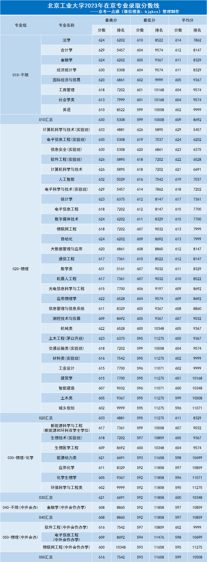 北京工業大學2023年在京招生專業錄取分數線