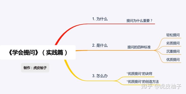 如何学会提问? - 知乎