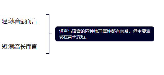 专插本笔记 | 汉语言文学：现代汉语·语音——声调、音节、音变 - 知乎