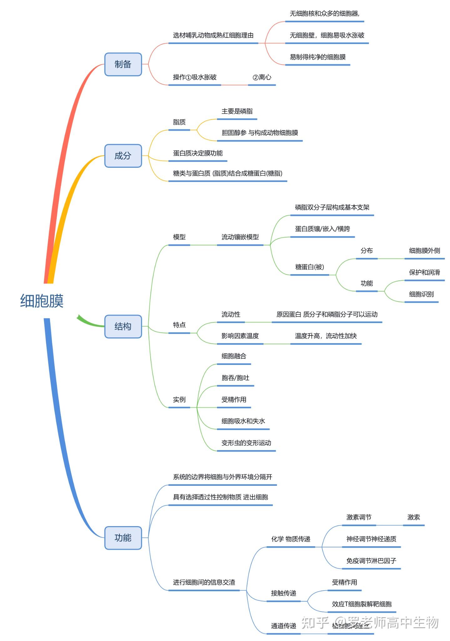 高中生物必修一思维导图 