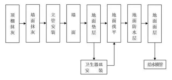 卫生间施工流程图图片