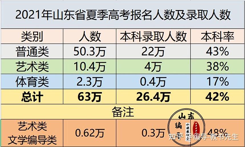 高考须知2021年山东高考人数及本科录取情况