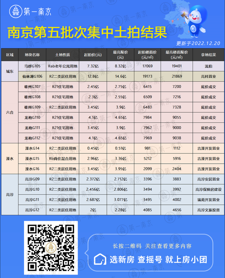 疯狂揽金超1300亿!马群地块流拍!刚刚,南京土拍收官… - 知乎