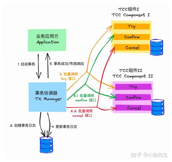 从零到一搭建TCC 分布式事务框架- 知乎