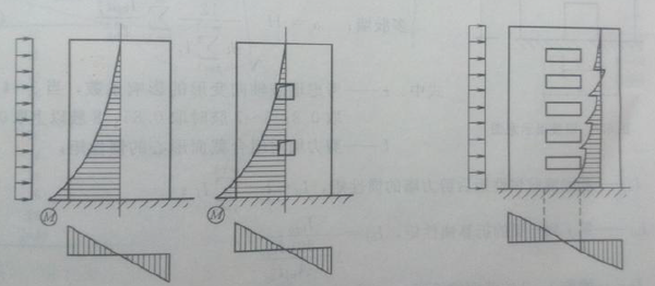 高层建筑结构设计基本概念及设计步骤 1 知乎