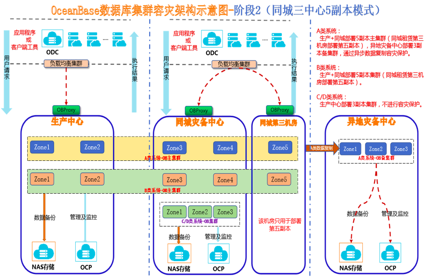 两地三中心容灾体系架构逐步演进为"同城三中心5副本"模式,主备集群