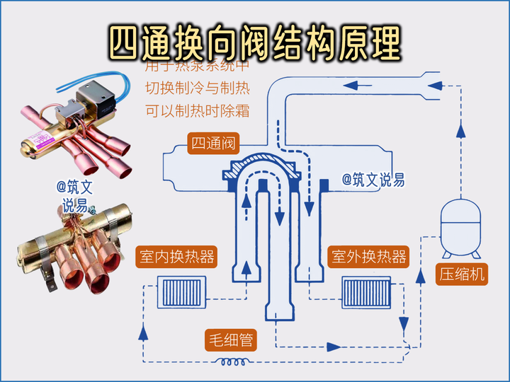 空调热泵系统,四通阀结构及4根接管,如何切换系统的制冷和制热