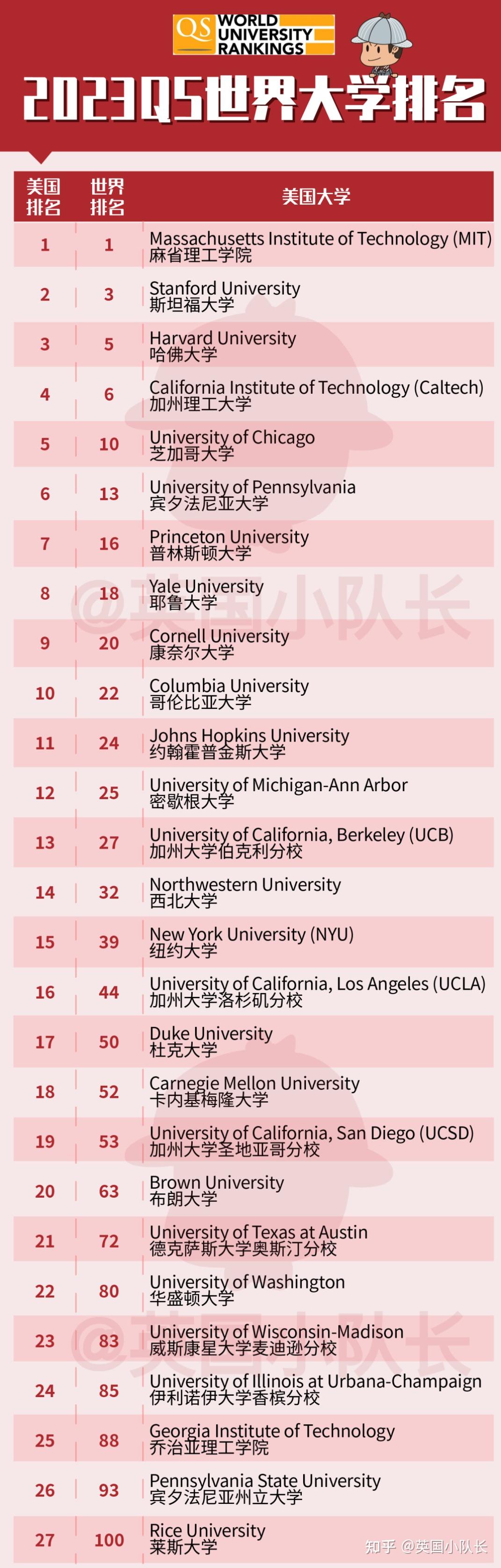 s.news排名第十八的哥倫比亞大學offer!