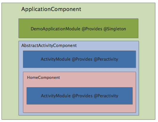 dagger2详解从代码分析其原理