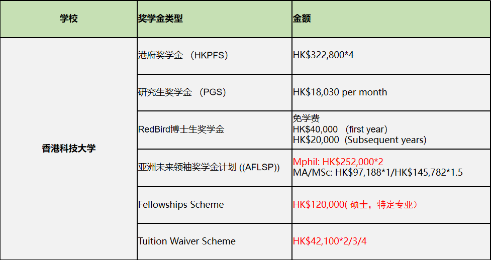 香港博士奖学金申请干货,带你拿着全奖去留学!