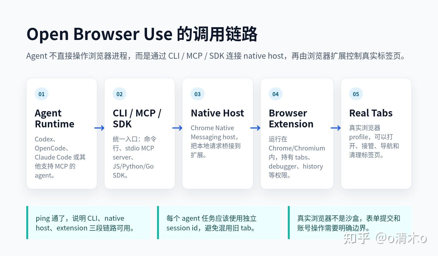 给 Codex / OpenCode 接上真实浏览器：Open Browser Use 安装和验证记录 - 知乎
