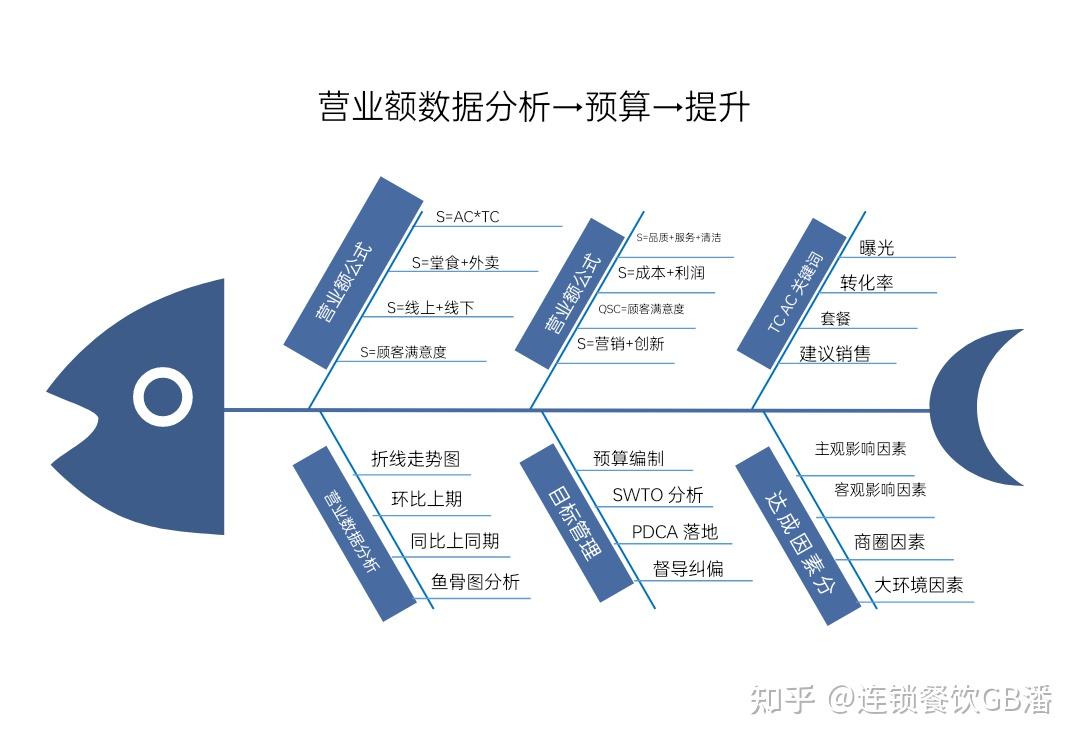 提高餐厅收益的鱼骨图图片