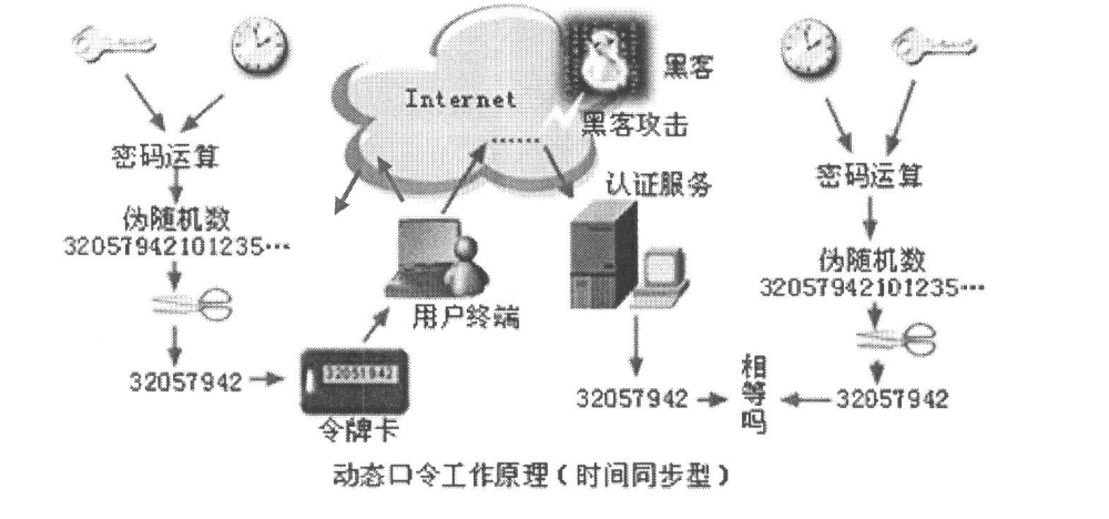 银行的动态口令令牌是什么原理 - 知乎