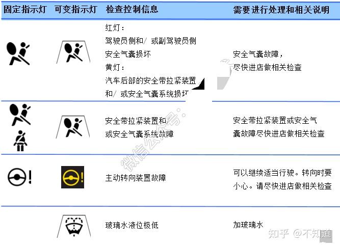 您知道寶馬車bmw儀表每個指示燈的符號是什麼意思嗎