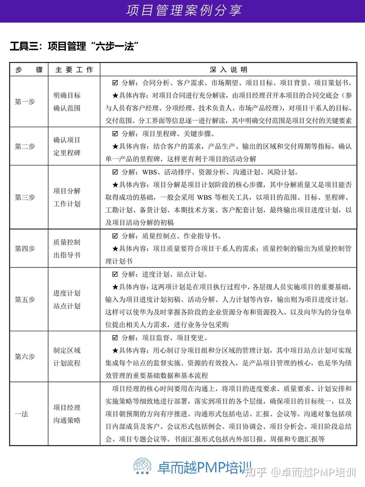 控制点7115在工作进度管理上使用甘特图7115华为项目管理"