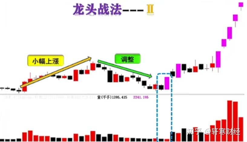 龙头战法分享给一些喜欢打板的散户