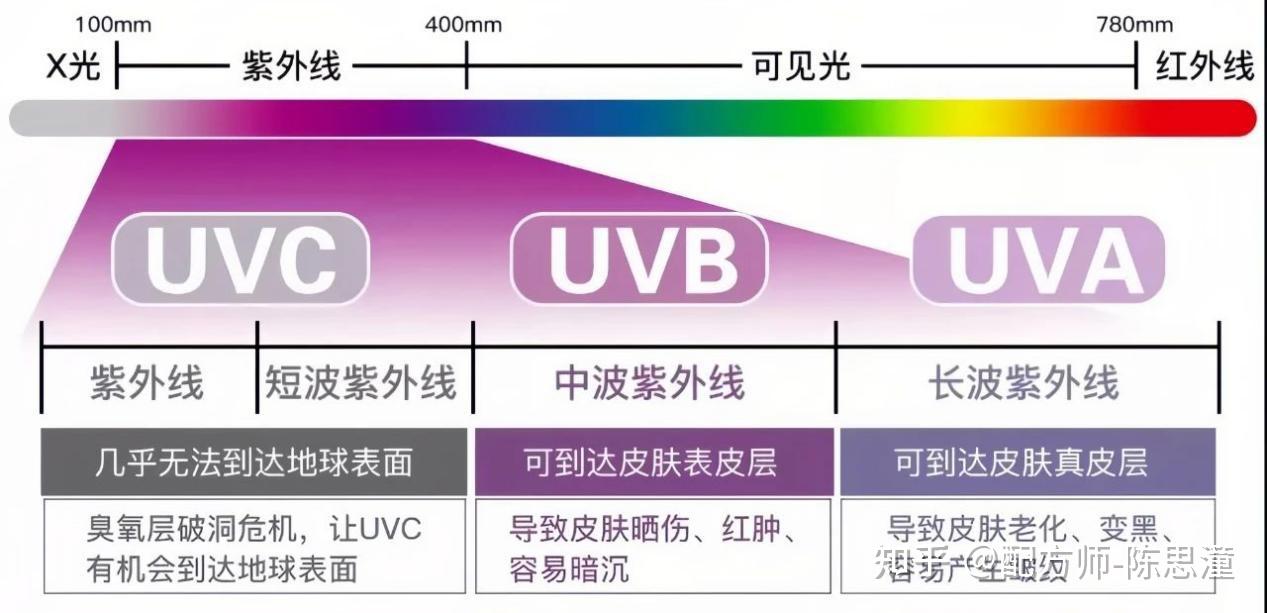 皮肤衰老的元凶——光损伤，如何防护？ - 知乎