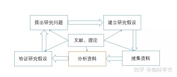 社會科學的研究步驟