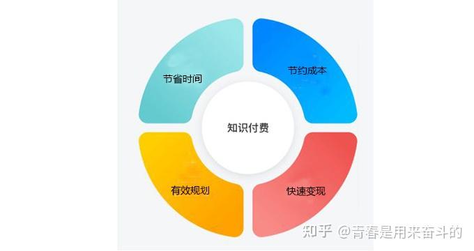 互联网时代创业成功的关键：从知识付费看眼光的重要性,知识付费,自媒体,创业经验,2,4,3,第1张