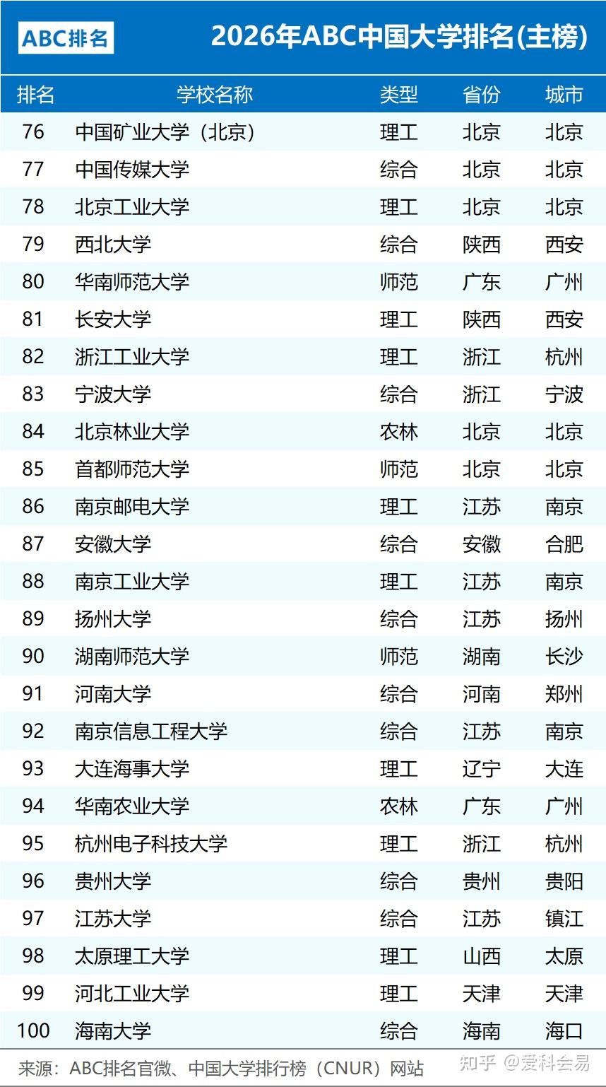 2026年ABC中国大学排名 公办院校数量统计 民办大学排名情况_全国中学排名