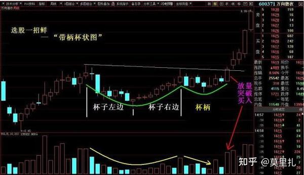 主升浪启动前的经典形态——带柄杯状图,细节清晰明了,值得认真学习 - 知乎