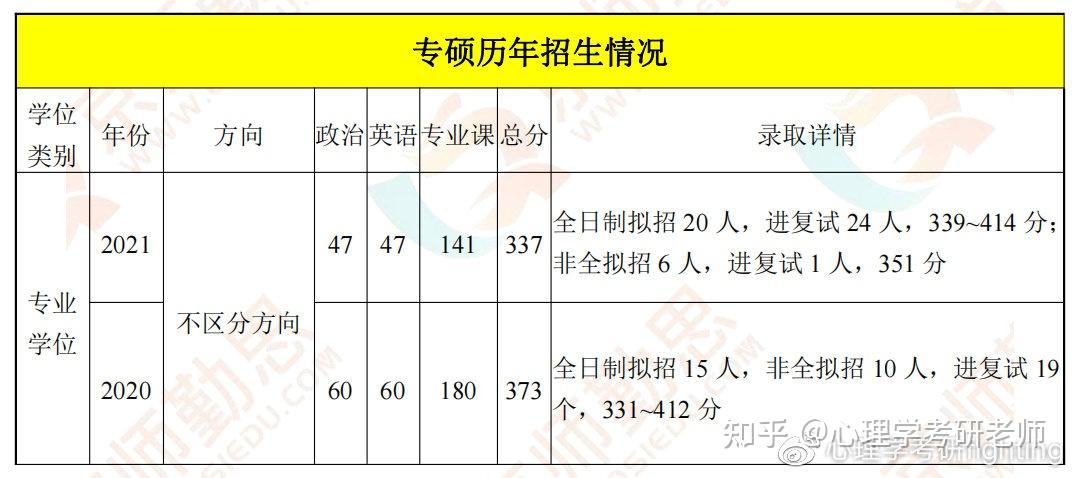 2023年瀋陽師範大學應用心理考研綜合分析