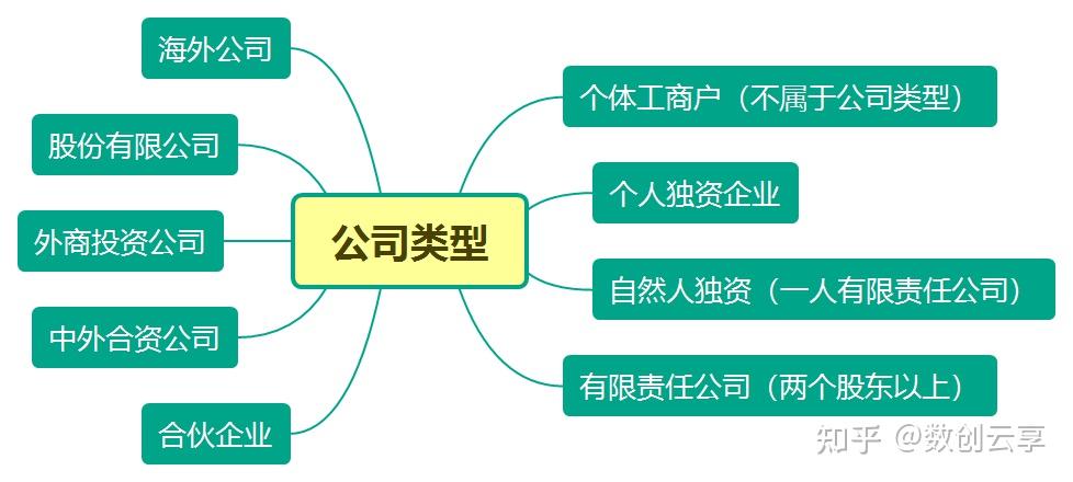 公司類型有哪幾種如何選擇註冊公司類型