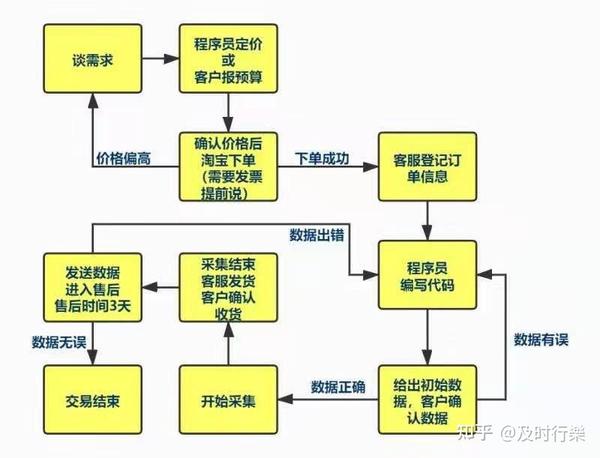 Java 开发软件开发代做 Python 爬虫数据分析毕设接单 - 知乎