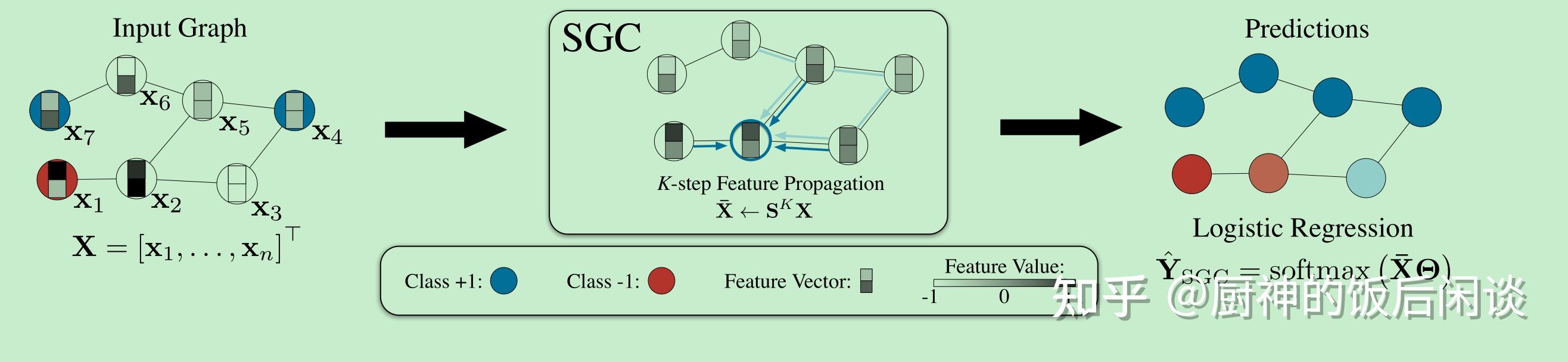 10 simplifying graph convolutional networks 