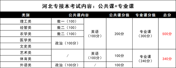 什么是河北专接本,河北专接本有什么用?-第6张图片-专升本网 什么是河北专接本,河北专接本有什么用?-第6张图片-专升本网