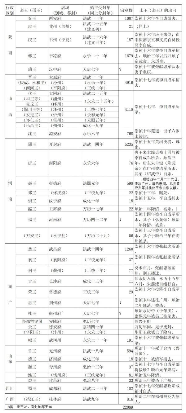 明朝末年有多少个藩王养这些藩王每年需要多少钱如果把这些钱充作军费