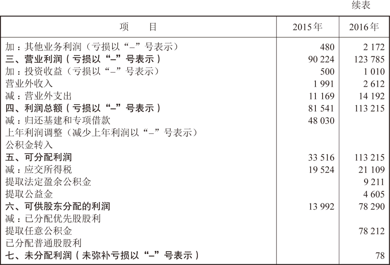 亏损企业的财务报表怎么分析？ - 知乎