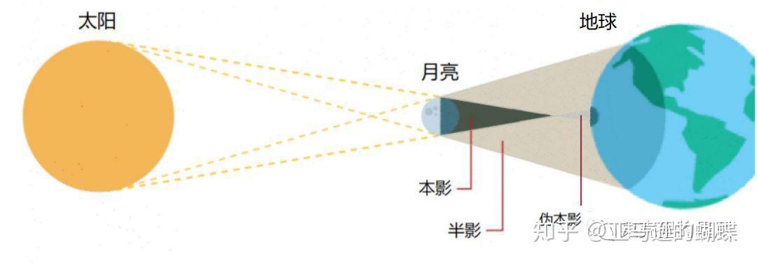 关于日食知识的学习笔记