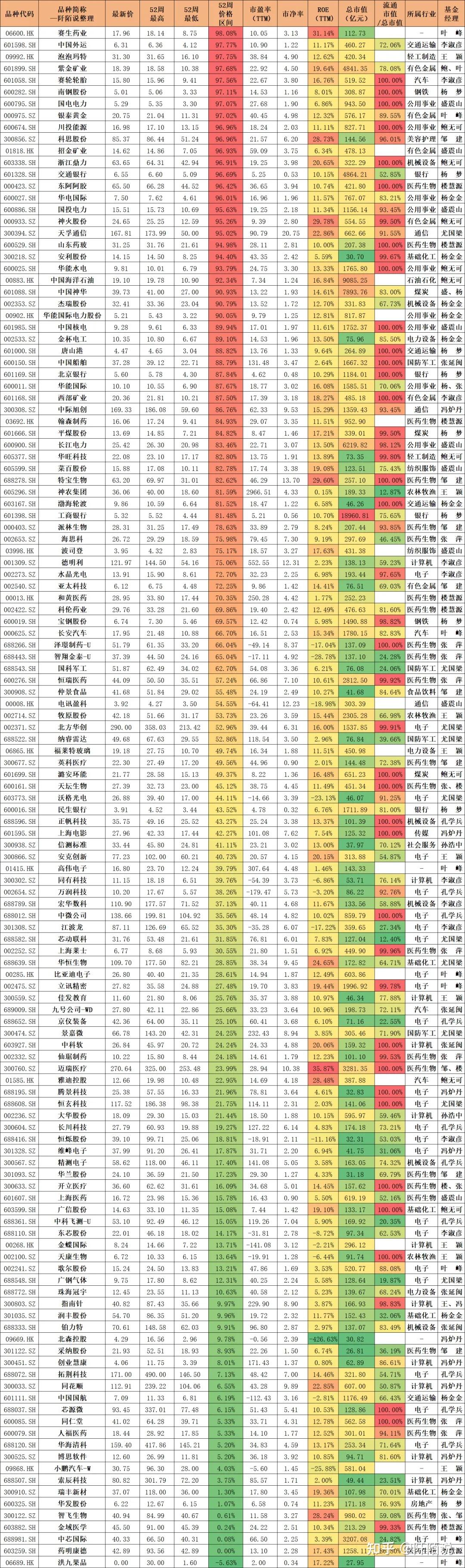 最新数据想抄底基金经理的可以参考0412