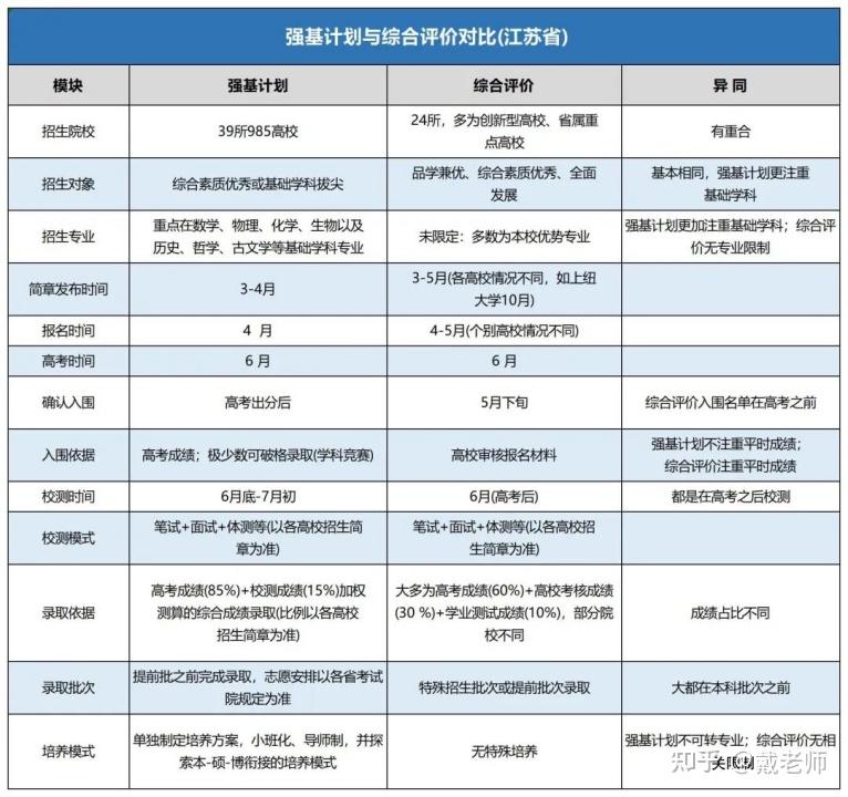 强基和综评怎么选啊,为什么南大和东南既有强基也有综评,有些学校却没有呢? - 知乎