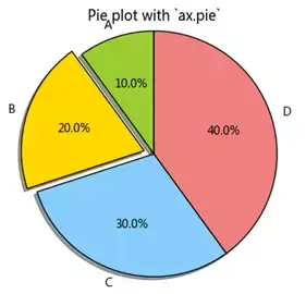 Python Matplotlib饼图 Python画饼状图 Matplotlib饼图