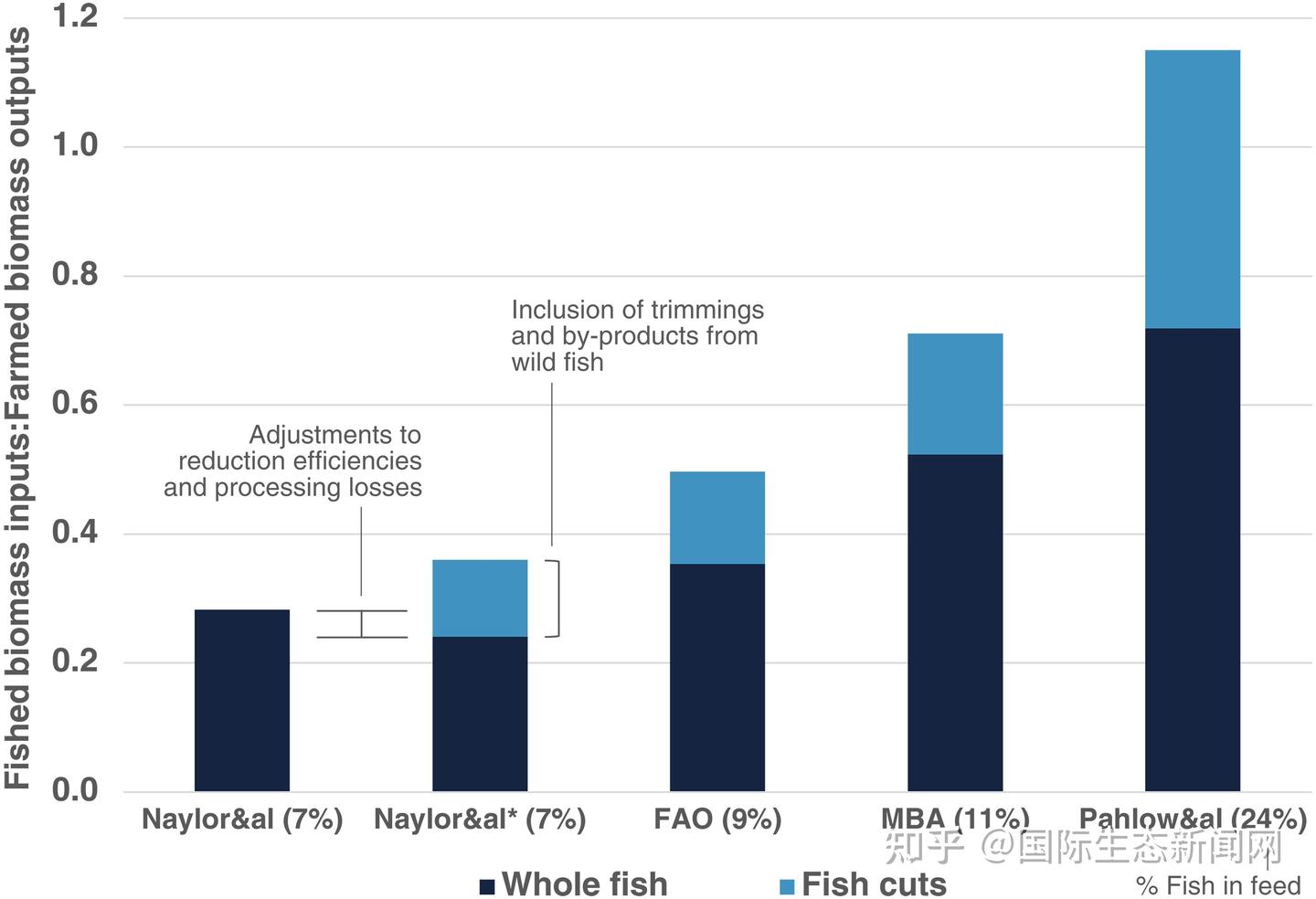 养活全球水产养殖 - 知乎