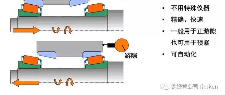 毫厘之间见功夫，轴承游隙详解 - 知乎