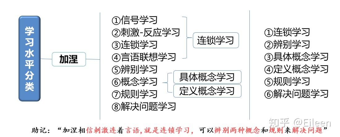 过程中,学习的种类是考生比较头疼的一个点,尤其是加涅的学习层次说