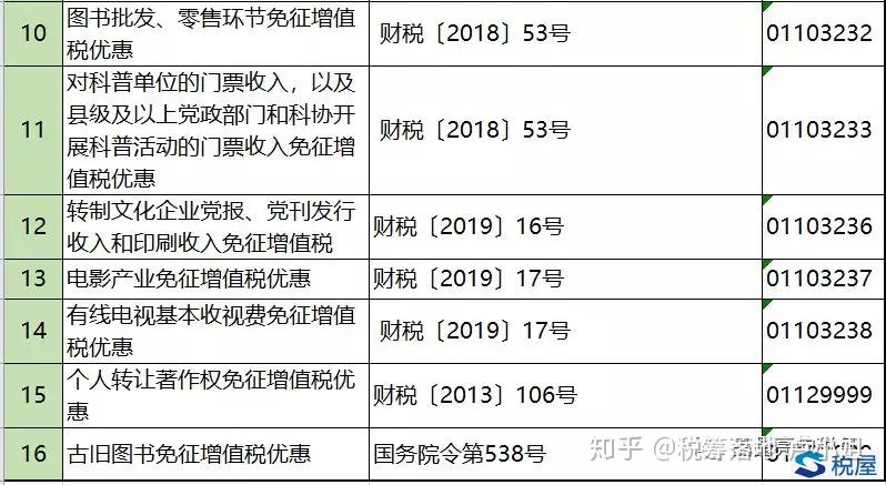 最新最全免征增值税的项目汇总