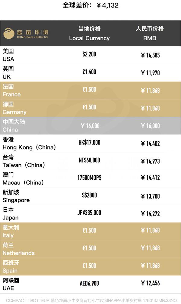 100款大牌包包全球20国大比价-蓝莓评测