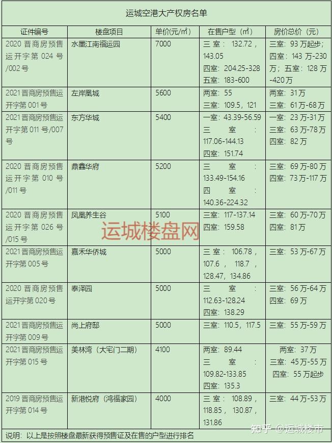 最新│运城空港大产权房名单及房价排行 - 知乎