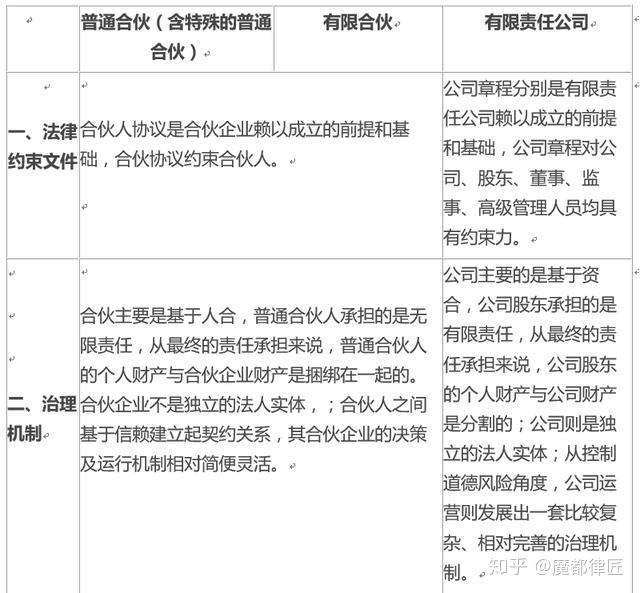 图解个人独资企业一人公司有限合伙及有限责任公司的区别