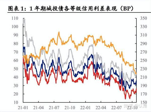 2023年城投债市场展望：新变局，“信仰”的博弈 - 知乎