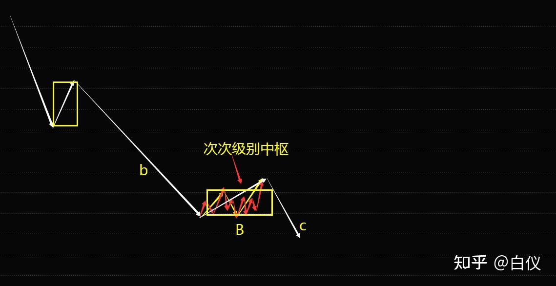 纏論中樞到底要怎麼畫才是正確的