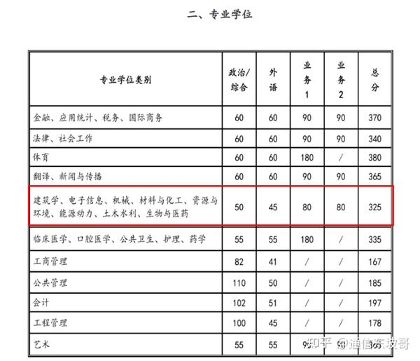 23电子调剂必看！各大高校公布2023考研调剂公告（三），持续更新中…… 知乎