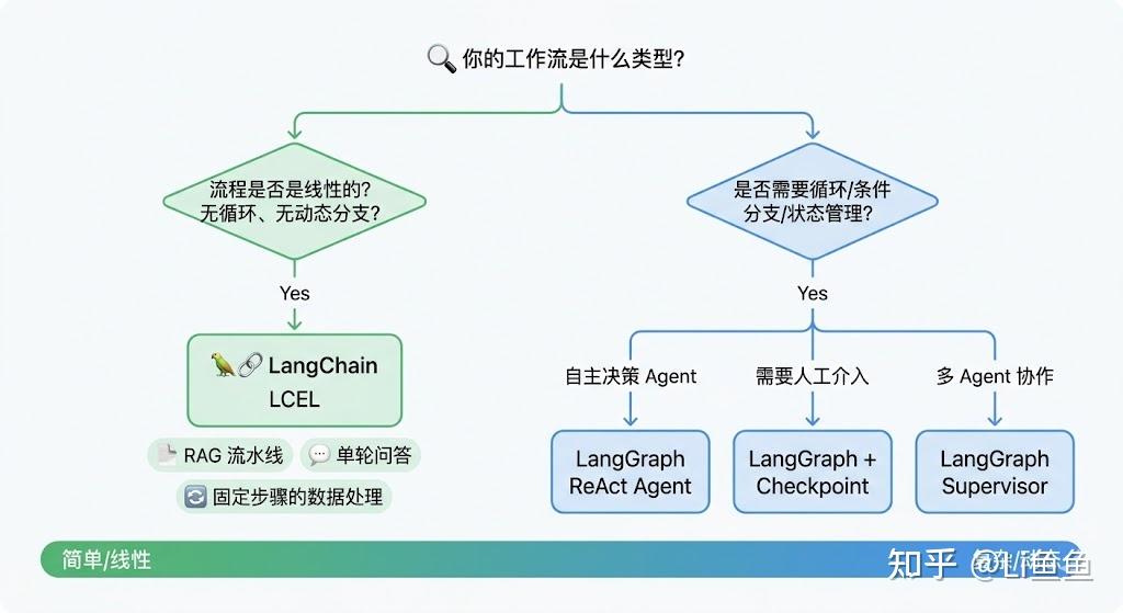 面试官：LangChain 和 LangGraph 的区别是什么？各自适用什么场景？ - 知乎
