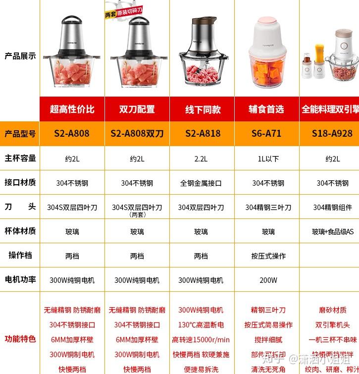 (一)九阳家用电动多功能绞肉机 料理机切菜机 304不锈钢 105元