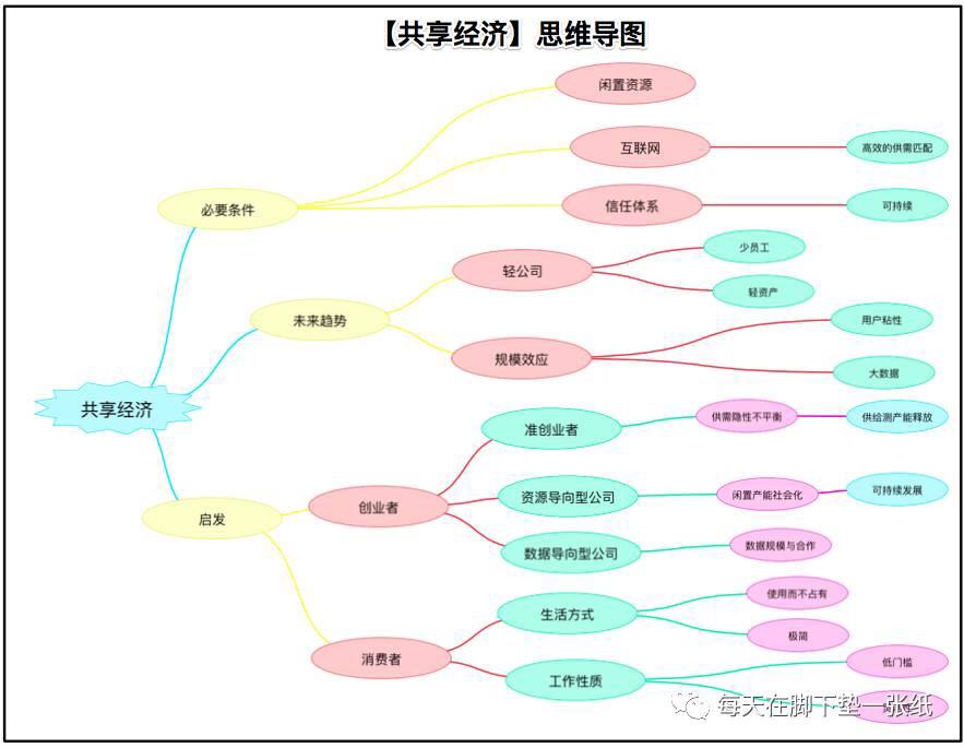 每天在脚下垫一张纸第3期当我们在谈共享经济的时候我们在谈什么